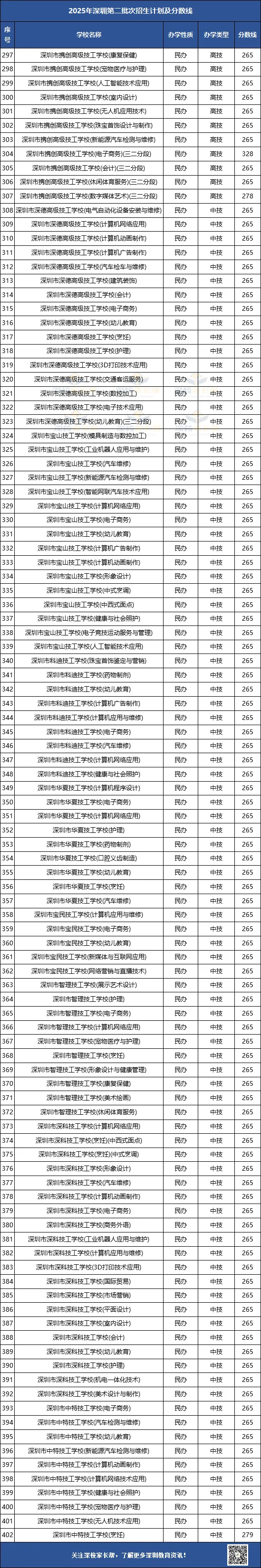 深圳中考2025年各批次录取分数汇总!92所公办+47所民办+20所职校! 第10张