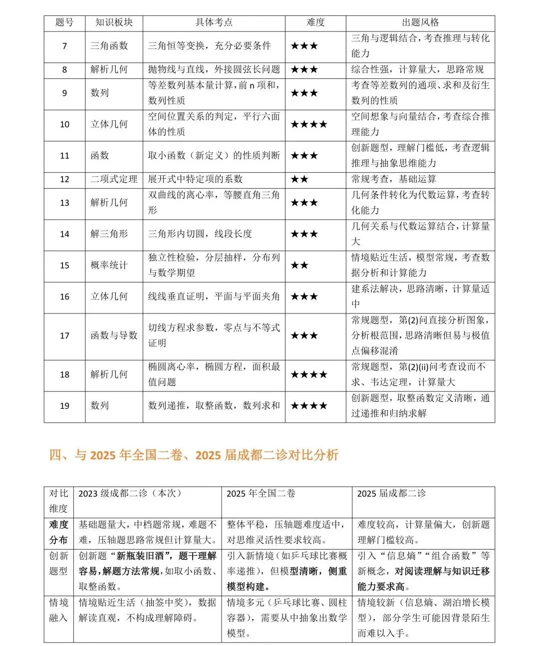 2023级成都二诊数学试卷深度分析与备考策略 第2张