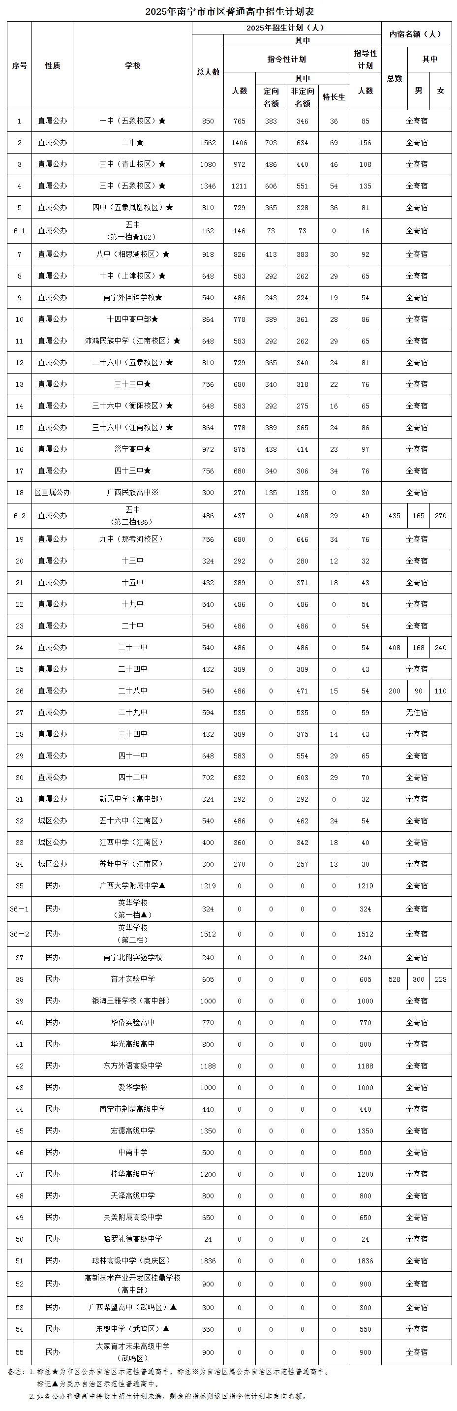中考政策——高中招生计划表您看懂了吗?您家地段初中分到多少示范高中定向名额? 第1张
