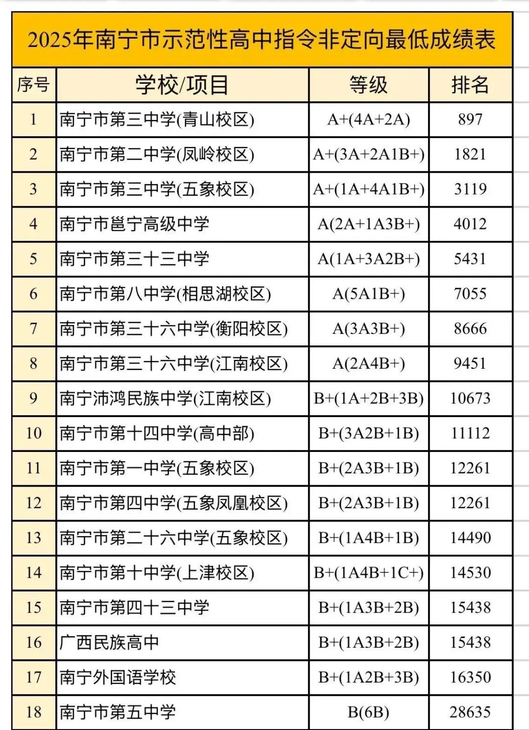 中考政策——高中招生计划表您看懂了吗?您家地段初中分到多少示范高中定向名额? 第4张