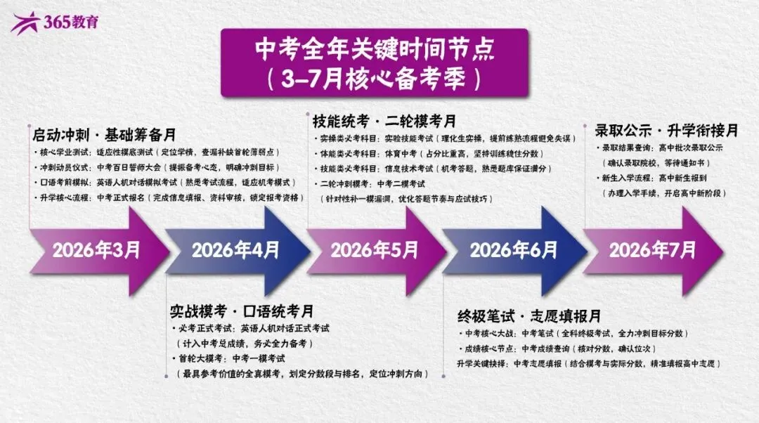 中考全年关键时间节点思维导图(3-7月核心备考季) 第3张