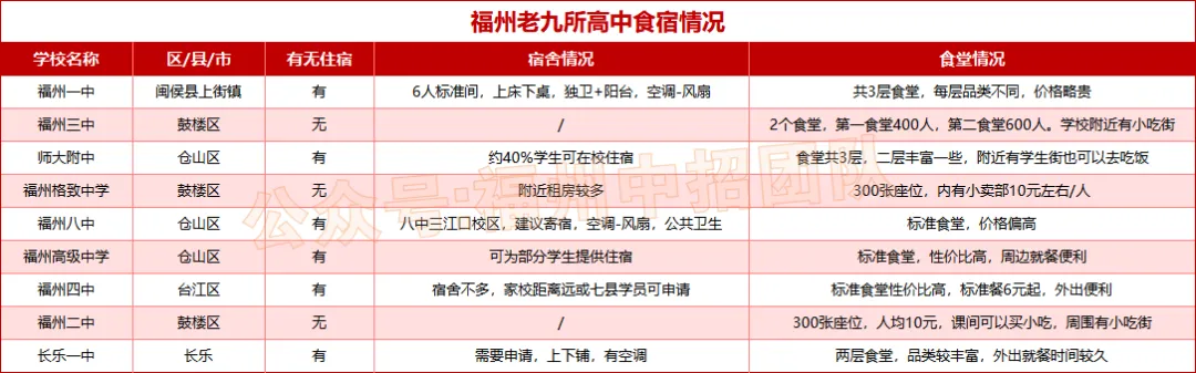 2026福州中考终极攻略:从一类校到民办,怎么选不踩坑! 第13张 2026福州中考终极攻略:从一类校到民办,怎么选不踩坑! 第13张