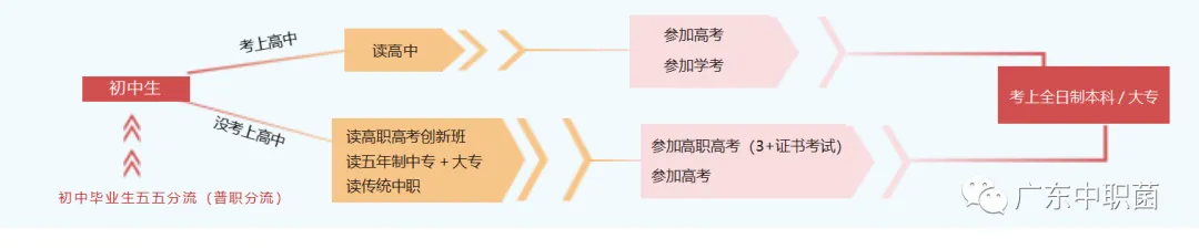 中考成绩不理想,考不上高中?这条路径更容易上大学! 第3张