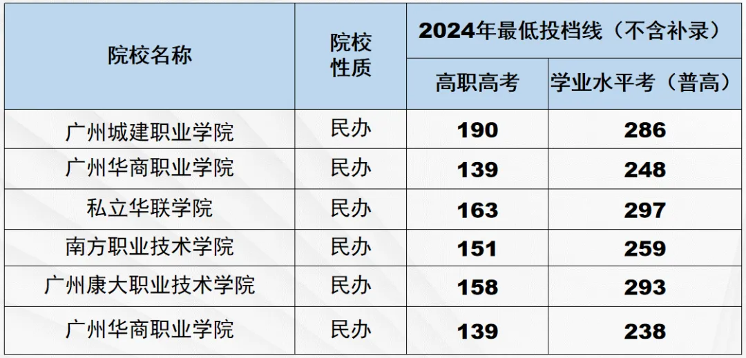 中考成绩不理想,考不上高中?这条路径更容易上大学! 第10张