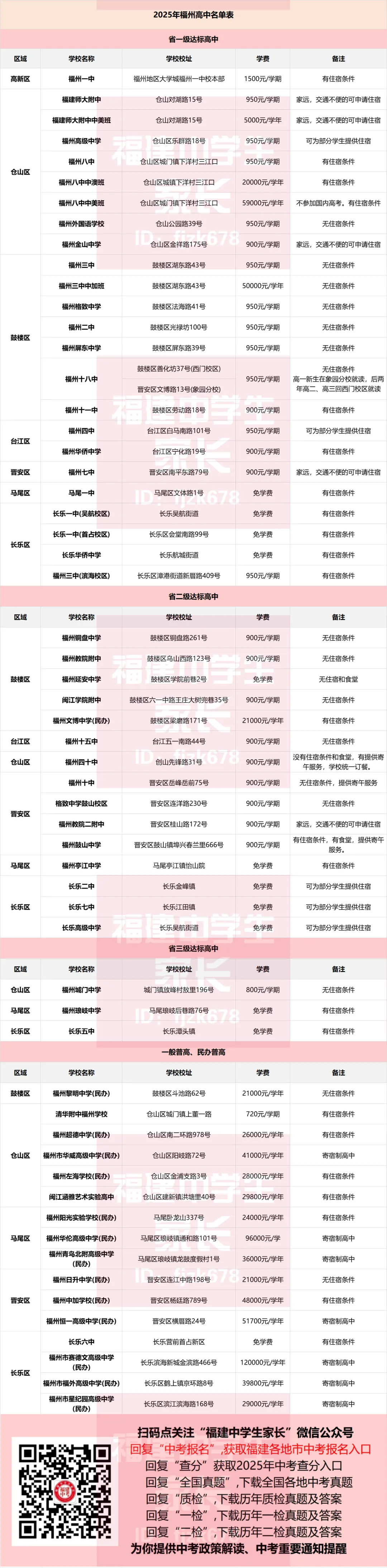 2026年福州中考全数据整理!二检/体考/普高名单/中考录取分... 第6张