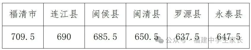 2026年福州中考全数据整理!二检/体考/普高名单/中考录取分... 第7张