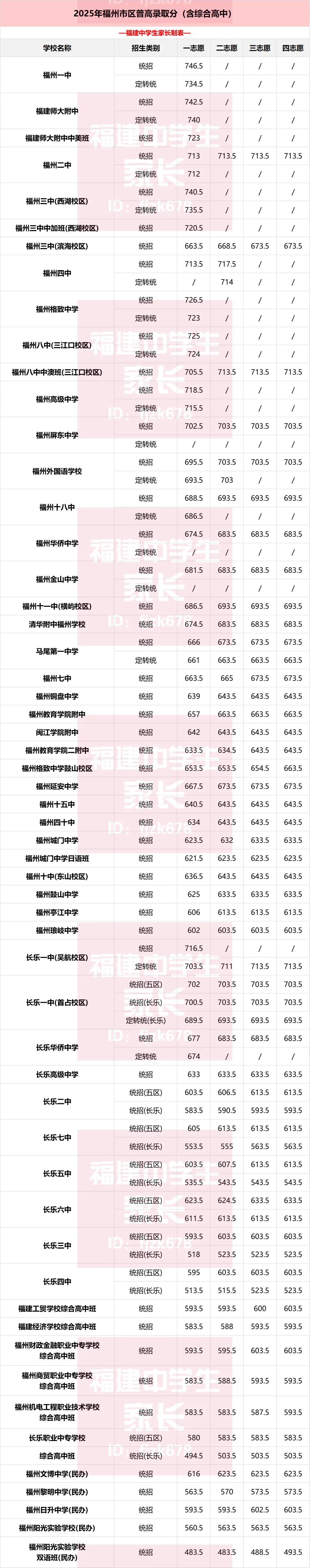 2026年福州中考全数据整理!二检/体考/普高名单/中考录取分... 第9张