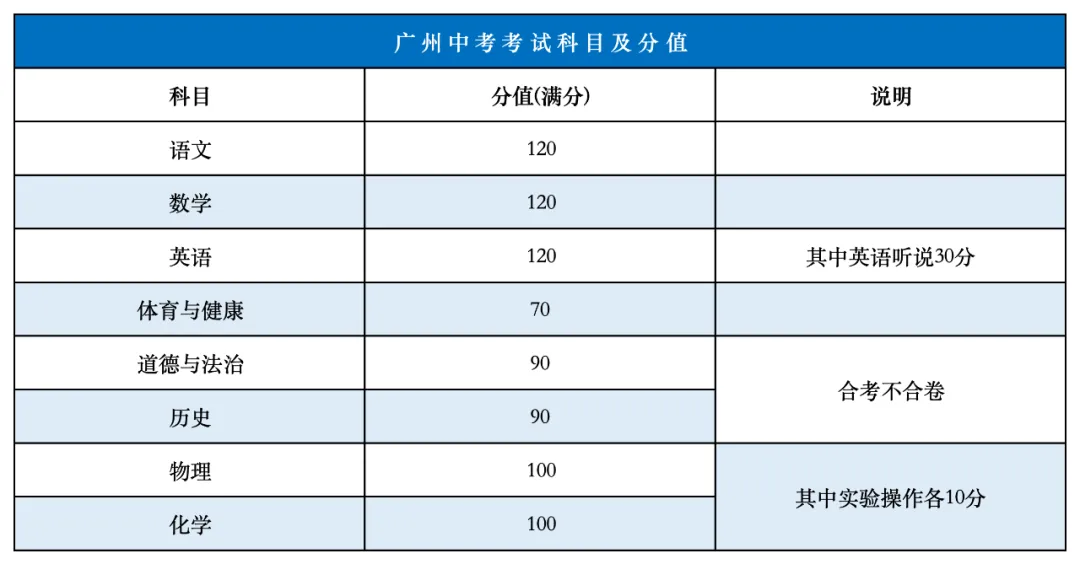 广州中考关键信息:科目、分值、命题方式 第2张