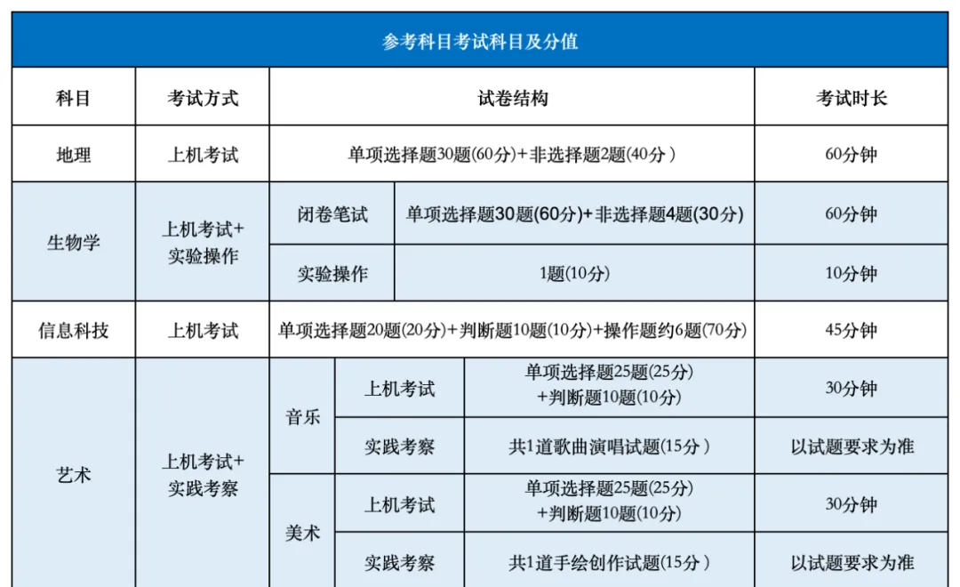 广州中考关键信息:科目、分值、命题方式 第3张