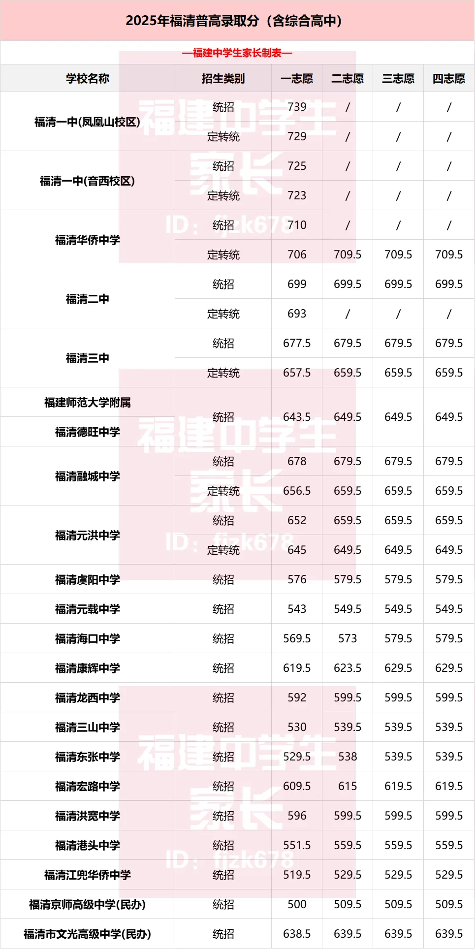 2026年福州中考全数据整理!二检/体考/普高名单/中考录取分... 第10张