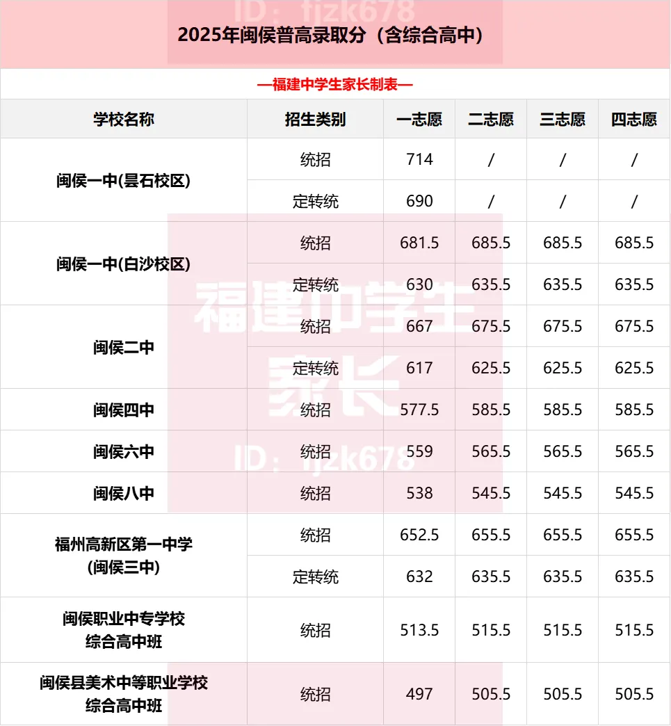 2026年福州中考全数据整理!二检/体考/普高名单/中考录取分... 第11张