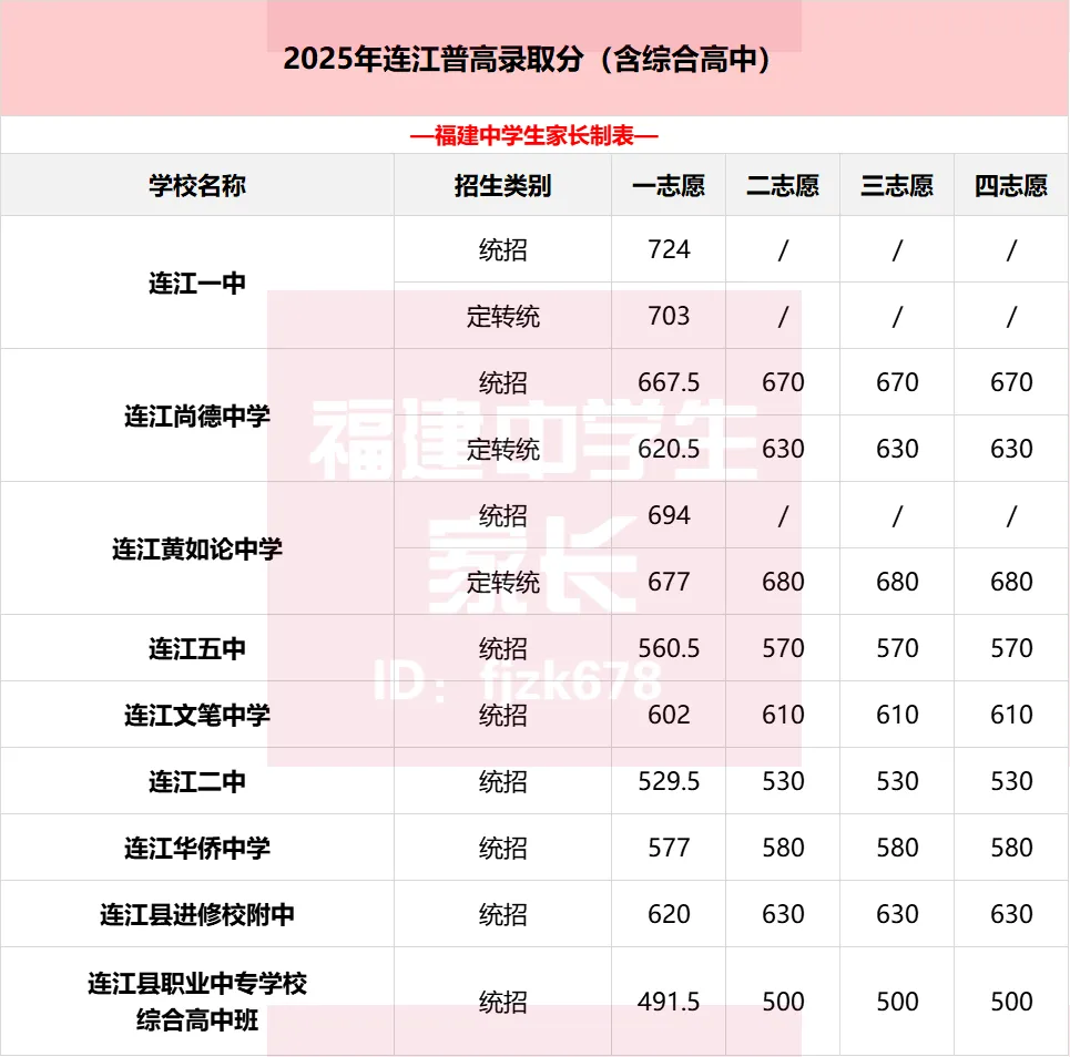 2026年福州中考全数据整理!二检/体考/普高名单/中考录取分... 第12张