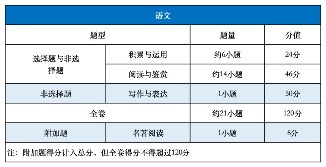 广州中考关键信息:科目、分值、命题方式 第5张