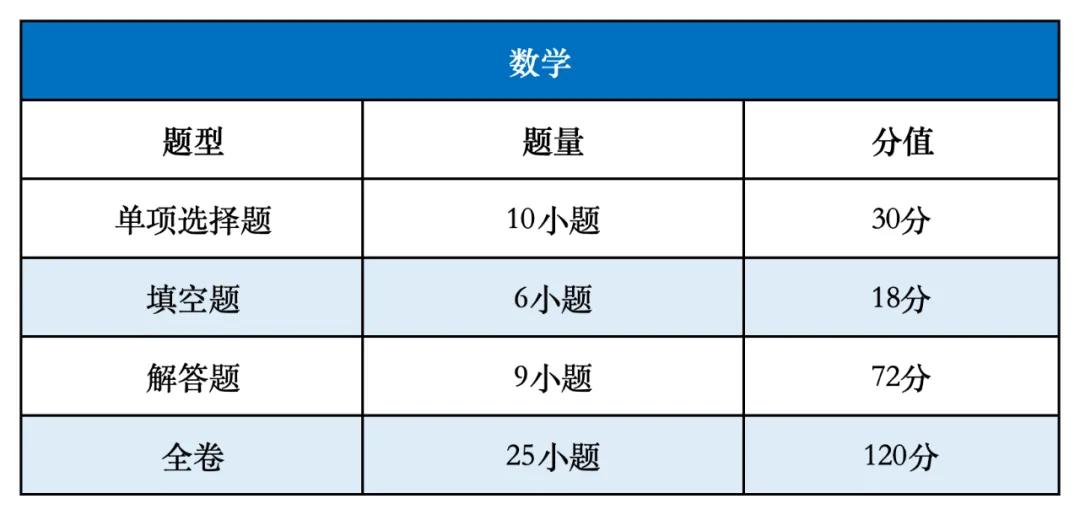 广州中考关键信息:科目、分值、命题方式 第6张