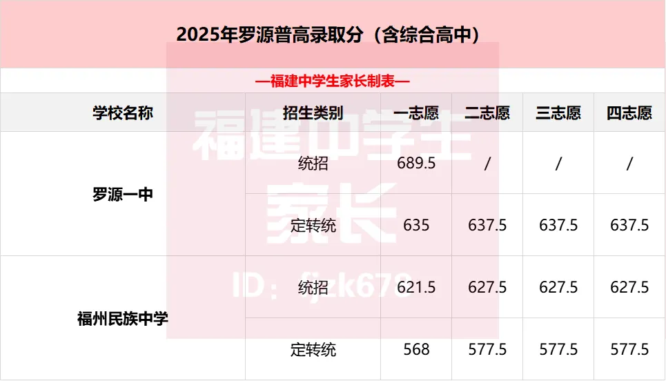 2026年福州中考全数据整理!二检/体考/普高名单/中考录取分... 第13张