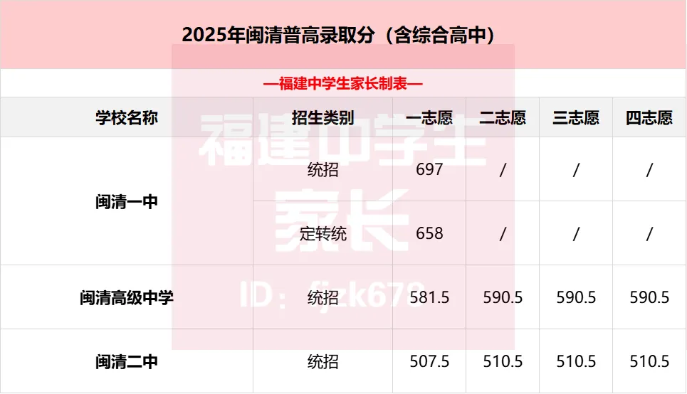 2026年福州中考全数据整理!二检/体考/普高名单/中考录取分... 第14张