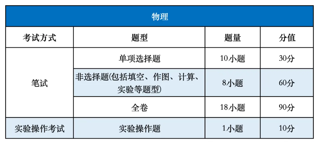 广州中考关键信息:科目、分值、命题方式 第8张