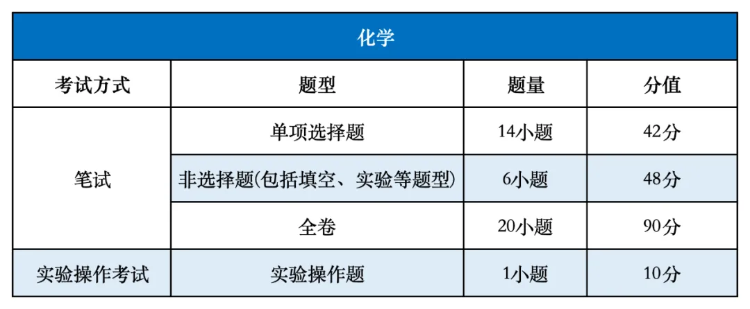 广州中考关键信息:科目、分值、命题方式 第9张