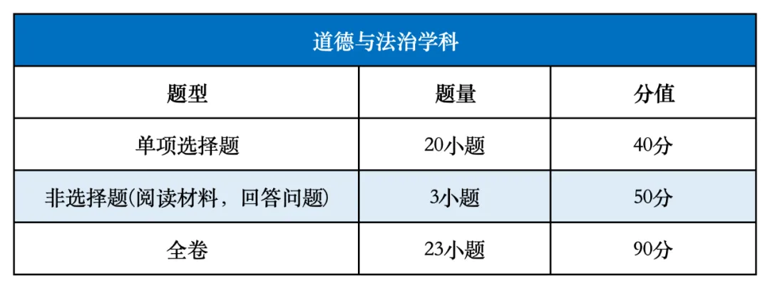 广州中考关键信息:科目、分值、命题方式 第10张