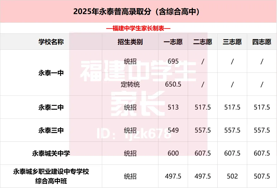 2026年福州中考全数据整理!二检/体考/普高名单/中考录取分... 第15张