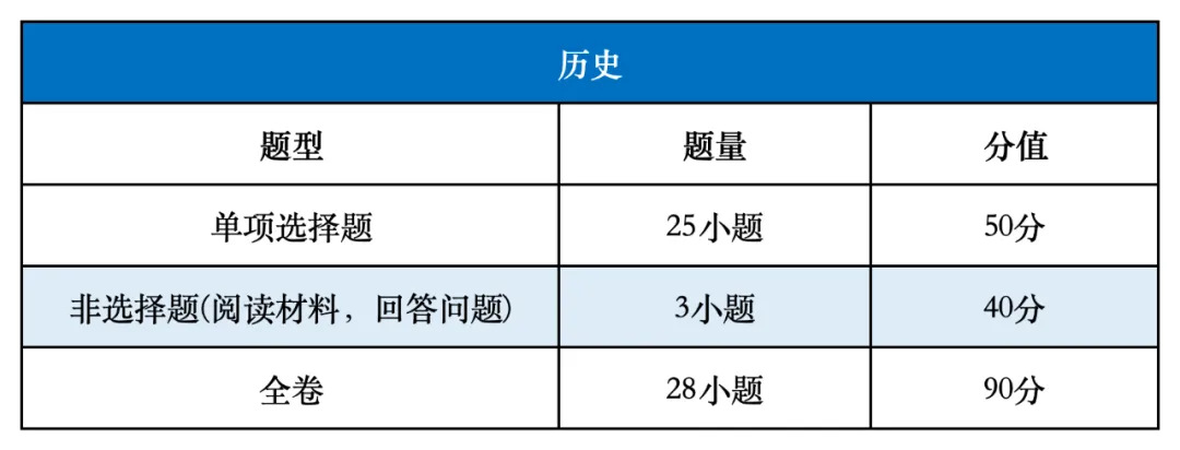 广州中考关键信息:科目、分值、命题方式 第11张