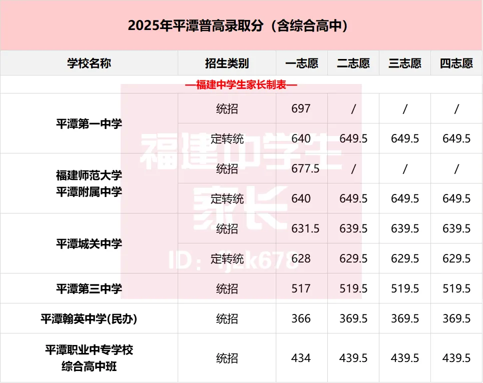 2026年福州中考全数据整理!二检/体考/普高名单/中考录取分... 第16张