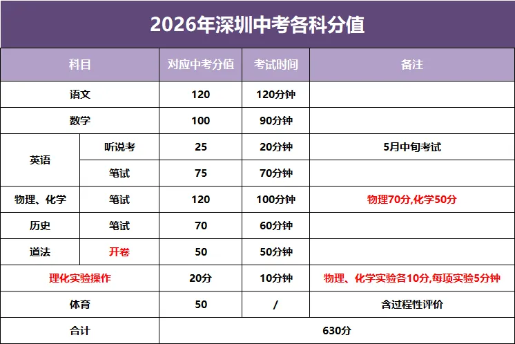 中考630分制下,深圳各梯队高中录取线如何参考? 第2张