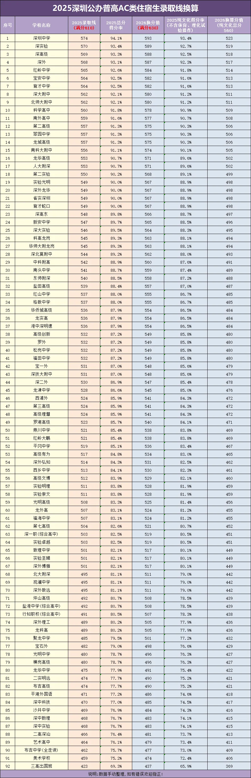 中考630分制下,深圳各梯队高中录取线如何参考? 第6张