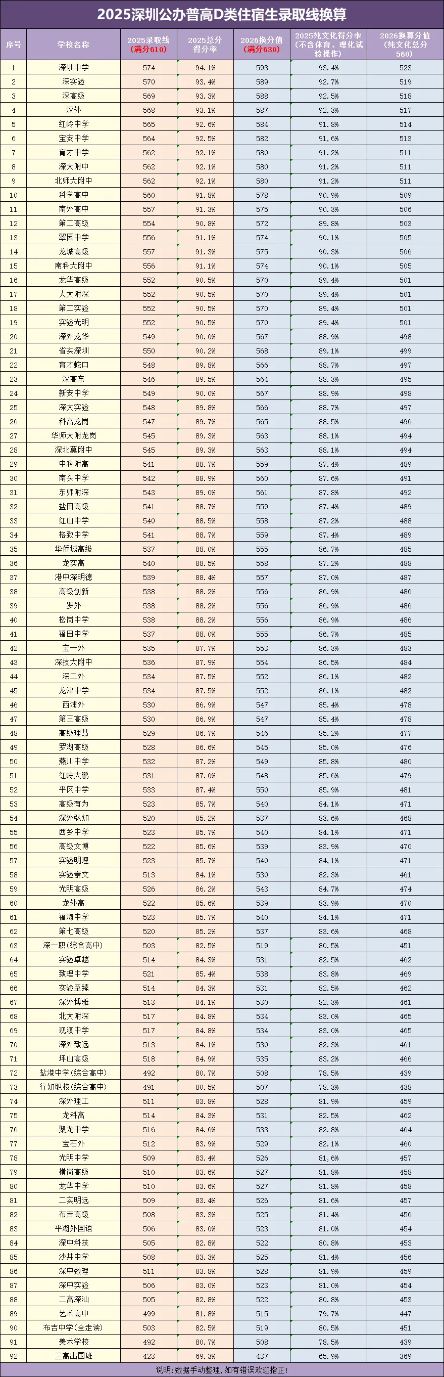 中考630分制下,深圳各梯队高中录取线如何参考? 第7张
