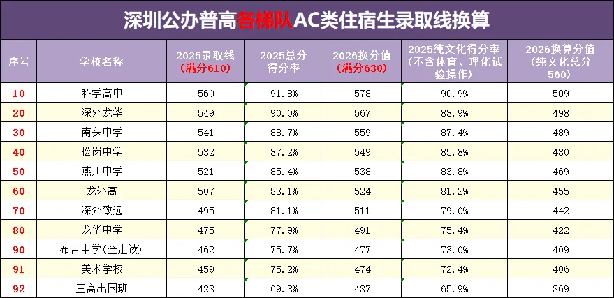 中考630分制下,深圳各梯队高中录取线如何参考? 第9张