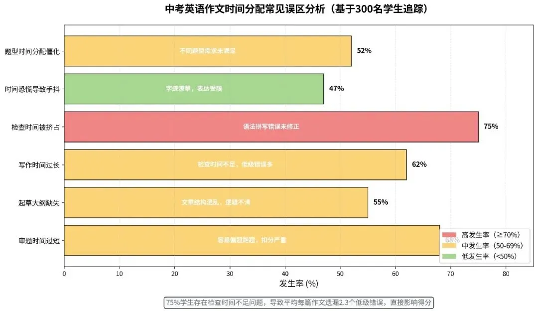 中考作文时间管理:考场45分钟黄金分配法则 第2张