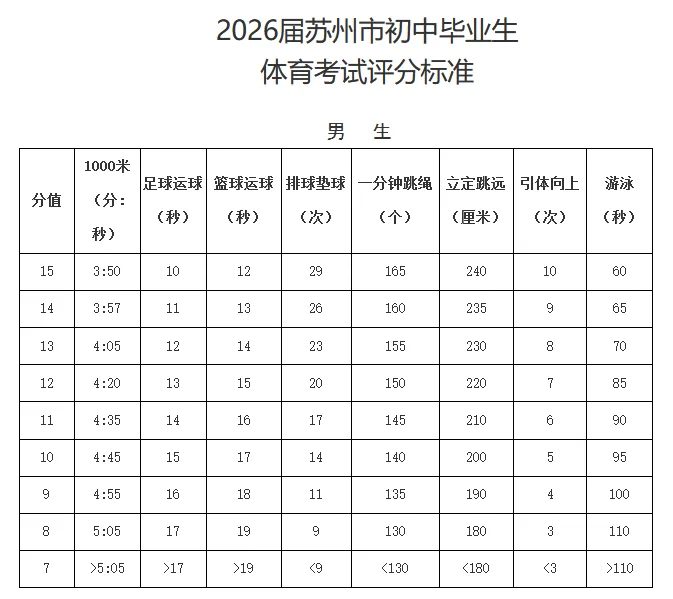 重磅!苏州中考体育方案发布!考试时间定了! 第4张