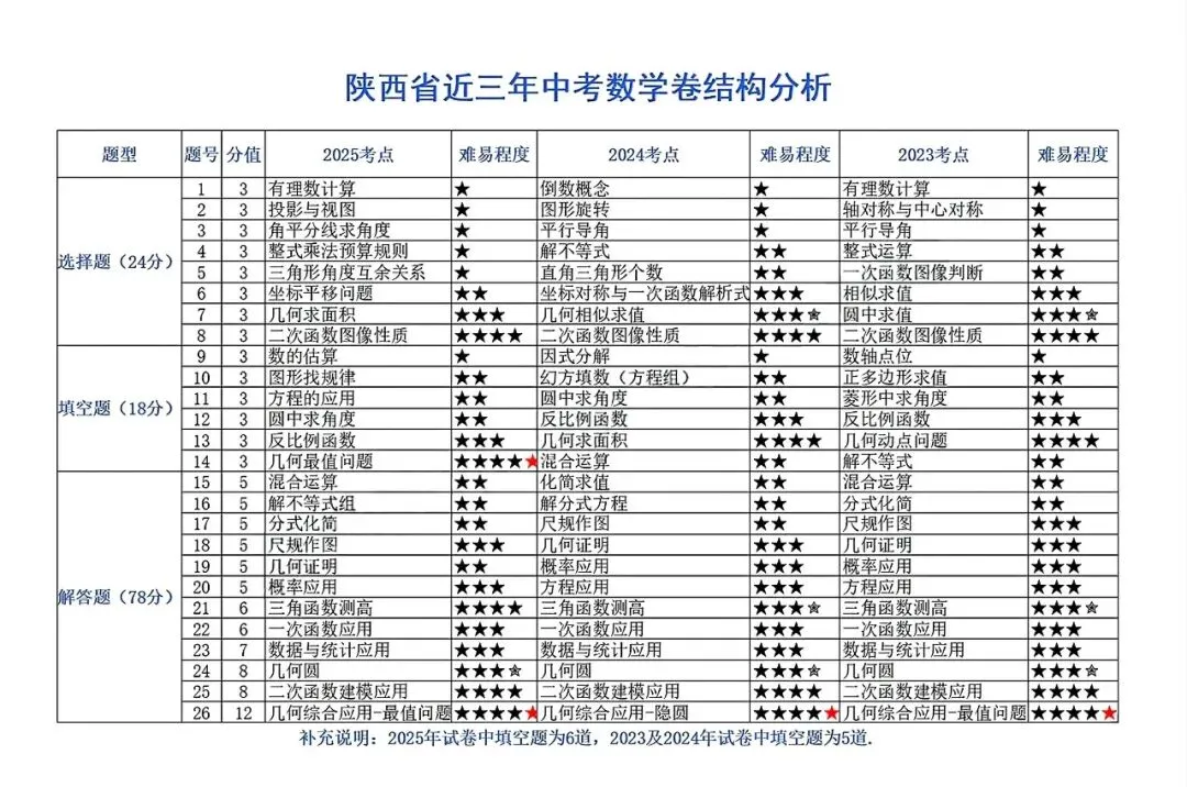 陕西中考数学难度升级?近3年试卷结构深度分析,这些变化必须知道! 第1张