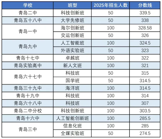 今年青岛中考可能会取消特色班? 第2张