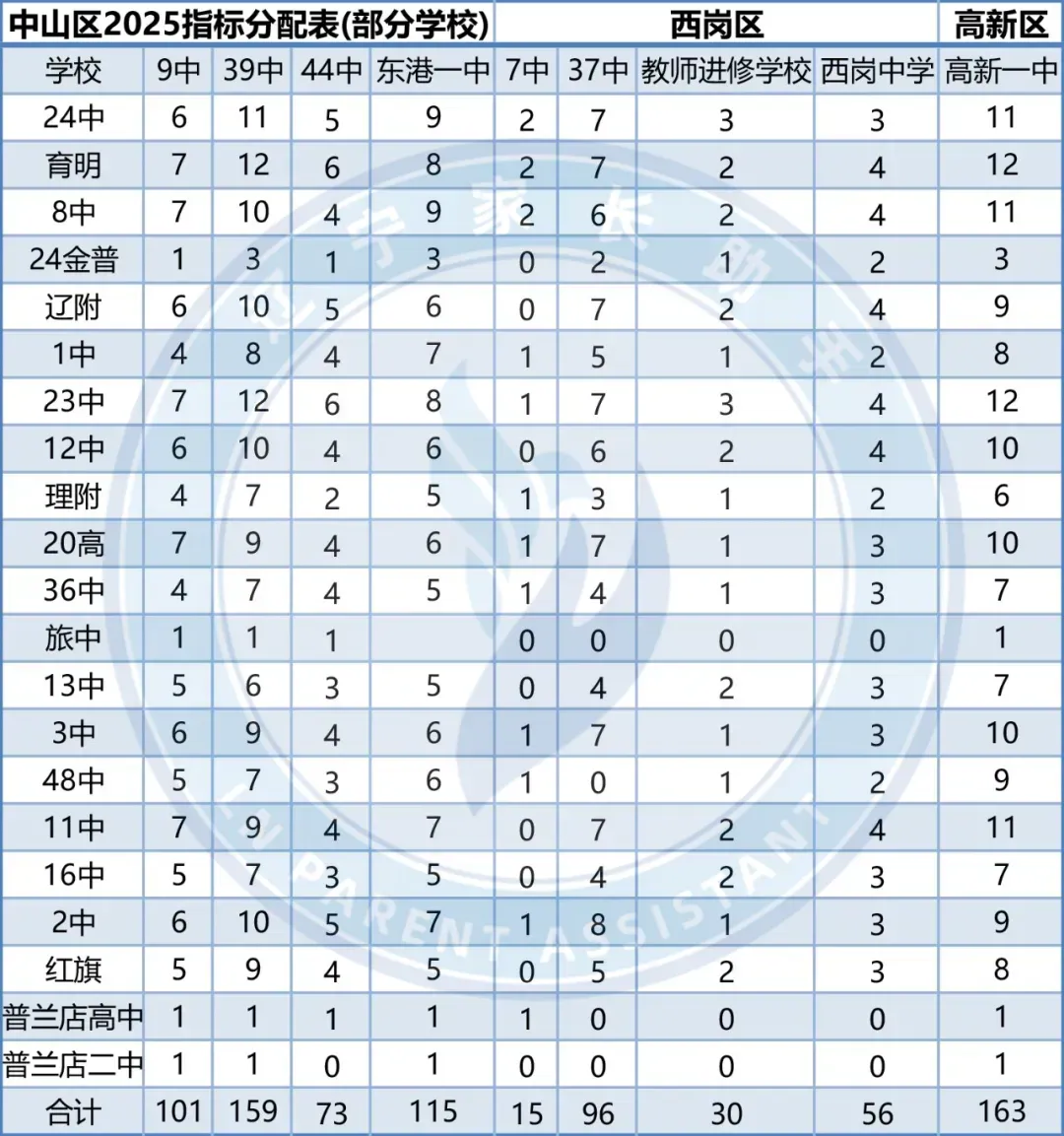 中考关注|2025年、2024年大连市中考指标分配汇总(部分学校) 第1张 中考关注|2025年、2024年大连市中考指标分配汇总(部分学校) 第1张