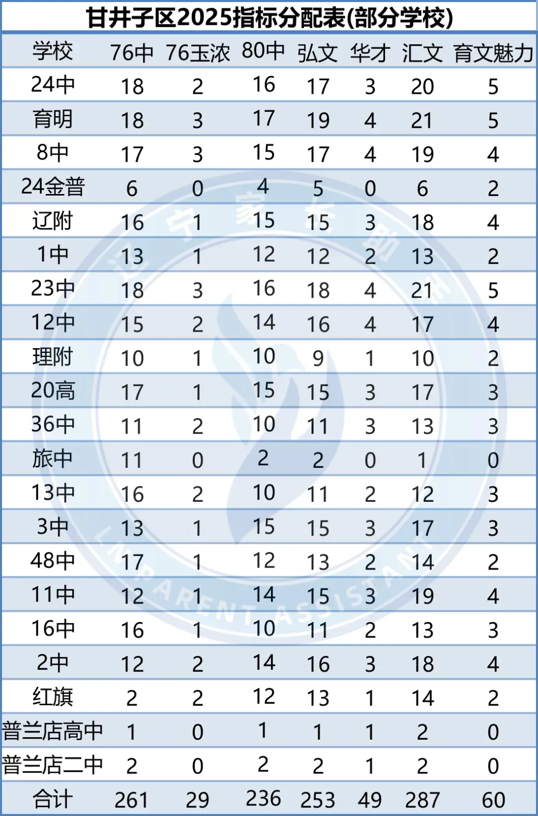 中考关注|2025年、2024年大连市中考指标分配汇总(部分学校) 第3张 中考关注|2025年、2024年大连市中考指标分配汇总(部分学校) 第3张