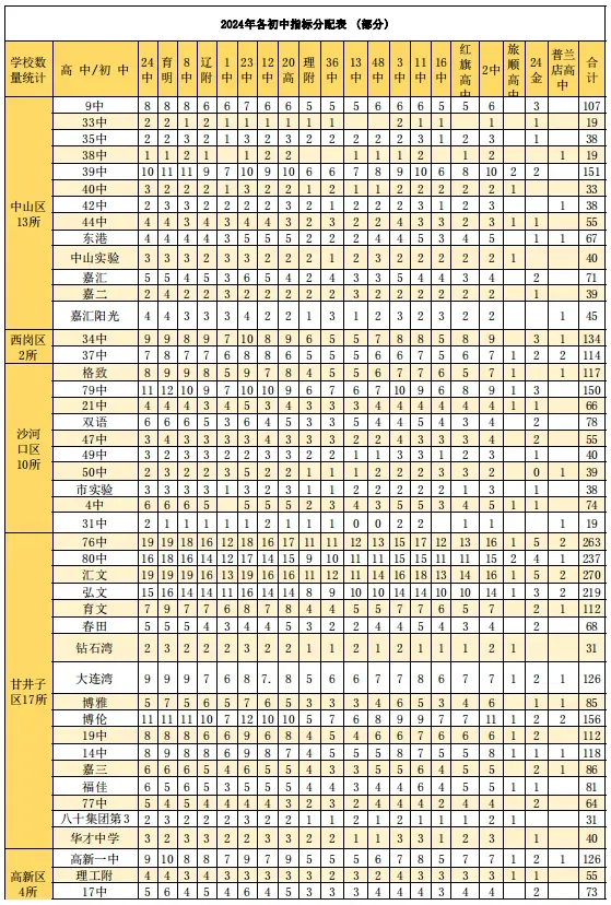 中考关注|2025年、2024年大连市中考指标分配汇总(部分学校) 第5张 中考关注|2025年、2024年大连市中考指标分配汇总(部分学校) 第5张