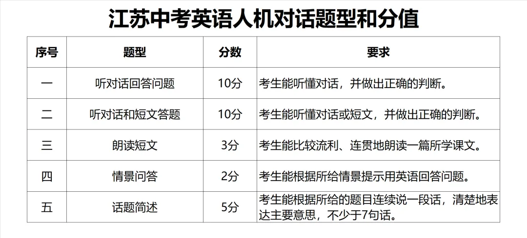 2026江苏英语听口模拟测试!如何稳稳拿满这30分? 第4张