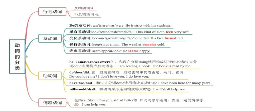 高考中考英语 动词的分类 第1张