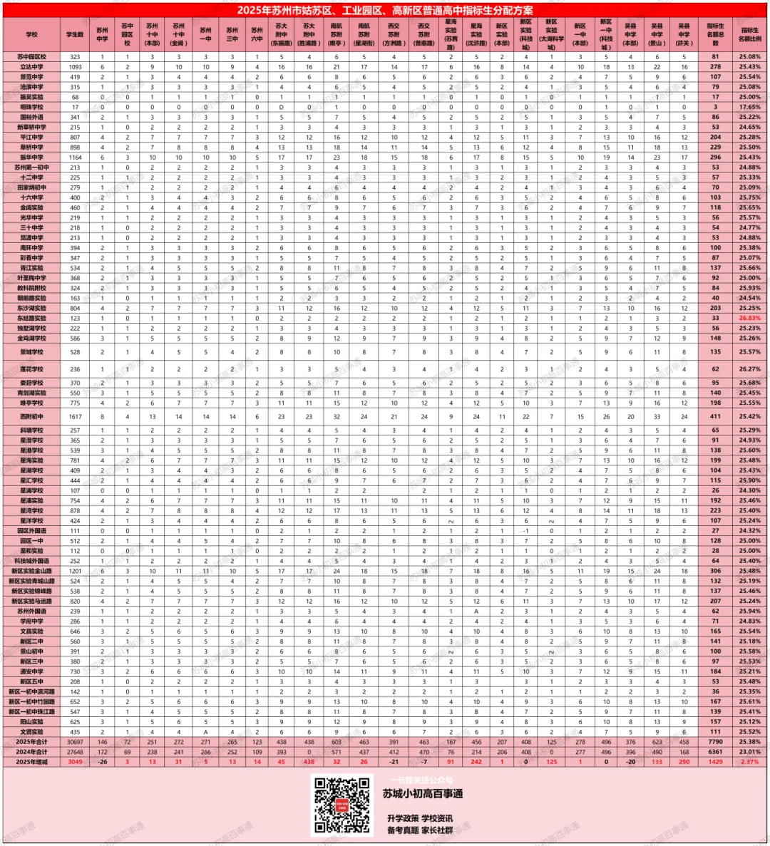 在苏州,有多少孩子中考用不上指标生? 第2张 在苏州,有多少孩子中考用不上指标生? 第2张