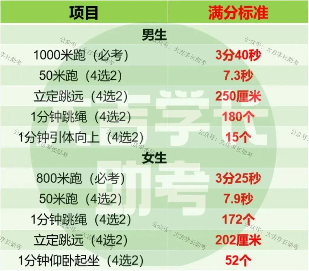 体育中考时间已定!4-6月每月大事件,错一步可能错失高中! 第2张 体育中考时间已定!4-6月每月大事件,错一步可能错失高中! 第2张