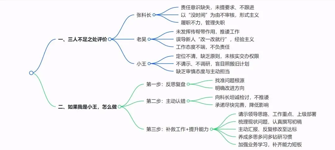 面试真题解析 第1张