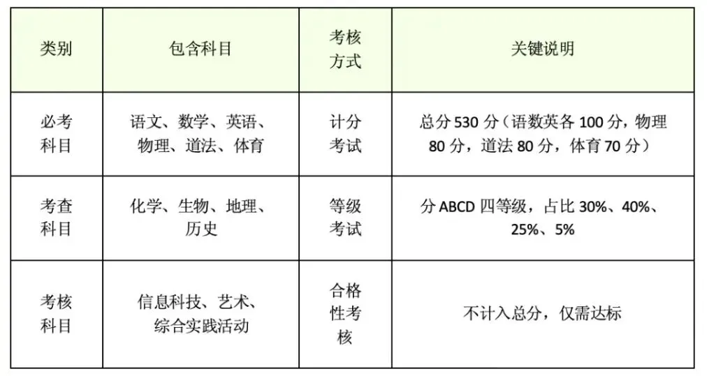 重磅!2026山东中考彻底变天:全省一张卷+普职可互转,备考&政策全攻略! 第2张