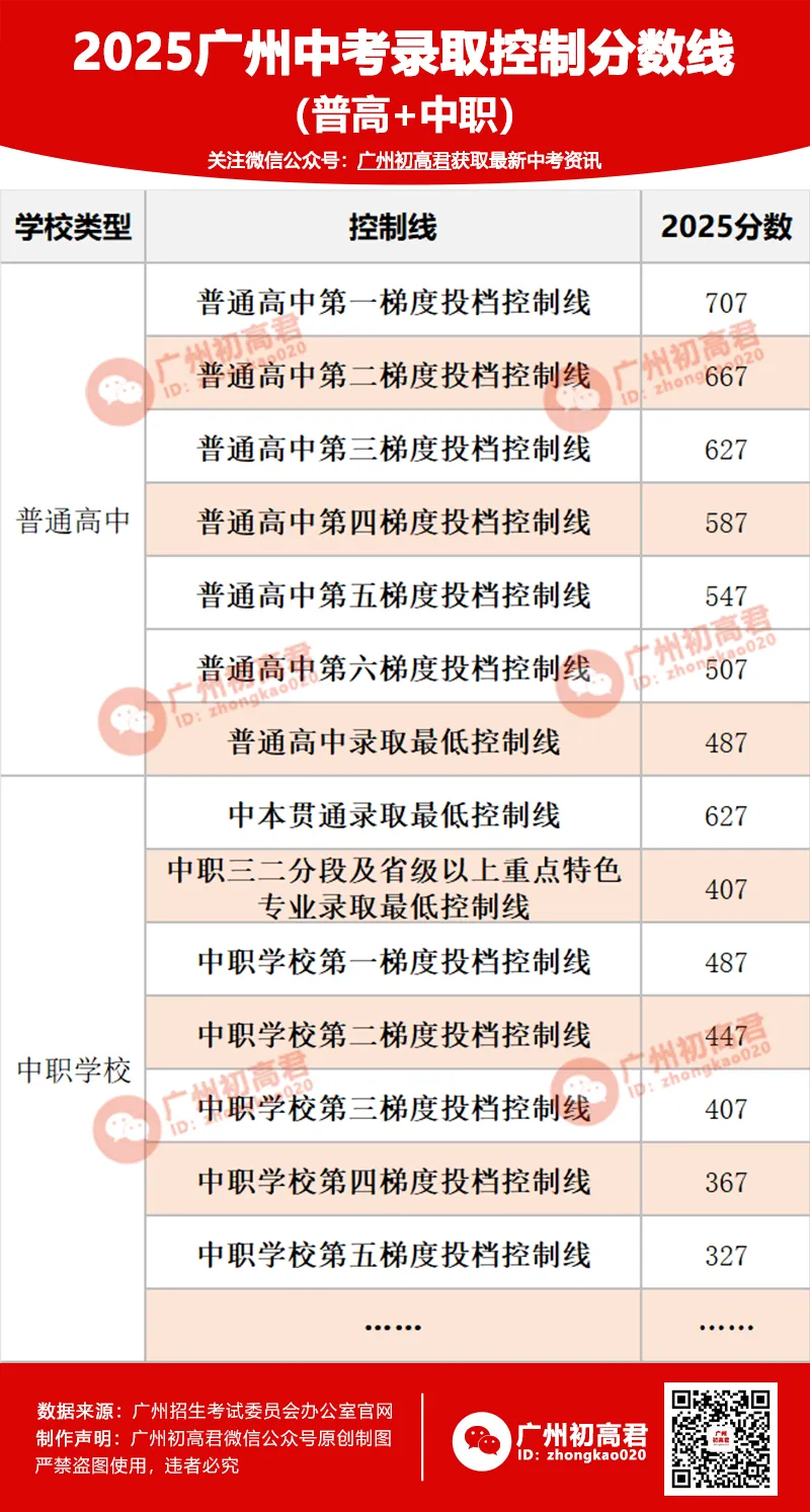 想上高中?广州中考多少分达标?初一初二初三考生收藏! 第3张