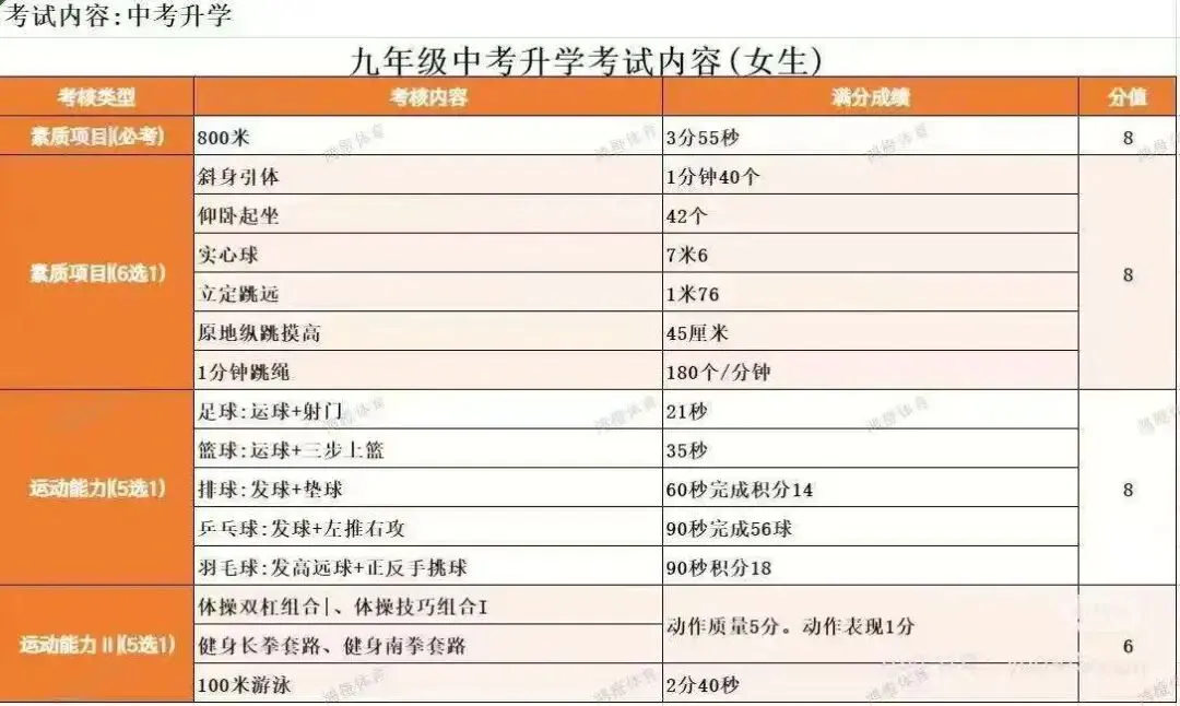 中考的第一战——体育考试,4月中下旬就开考了,时间紧任务重!还没有满分同学们抓紧啦!! 第1张