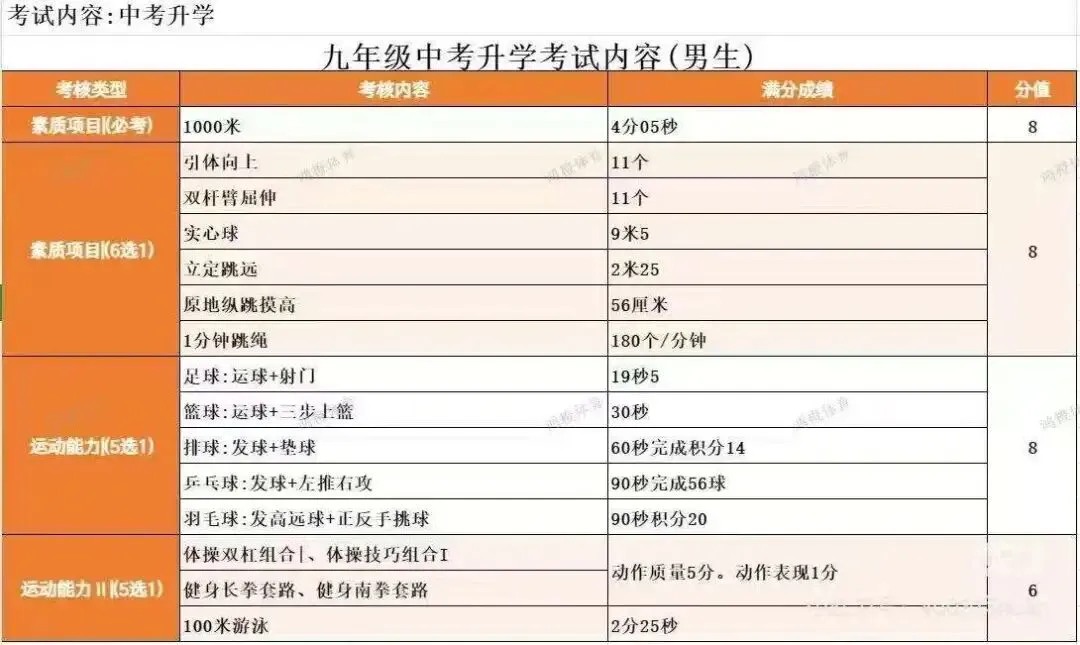 中考的第一战——体育考试,4月中下旬就开考了,时间紧任务重!还没有满分同学们抓紧啦!! 第2张
