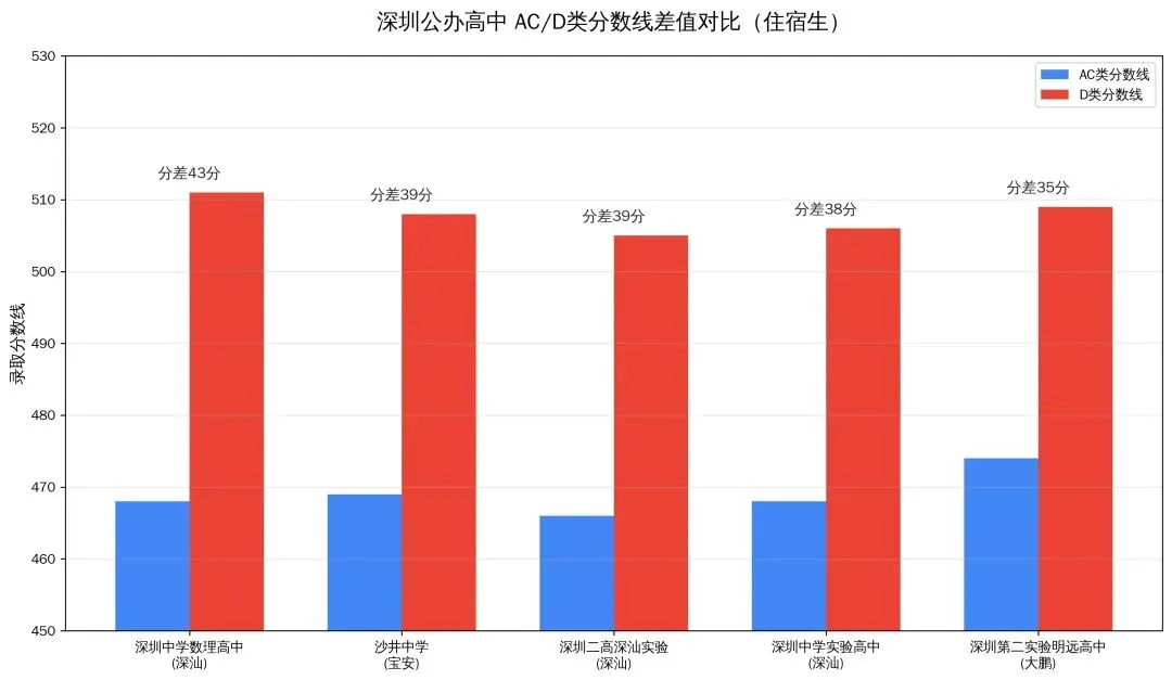 非深户中考必看!公办高中AC/D类分数线差TOP5 第5张 非深户中考必看!公办高中AC/D类分数线差TOP5 第5张