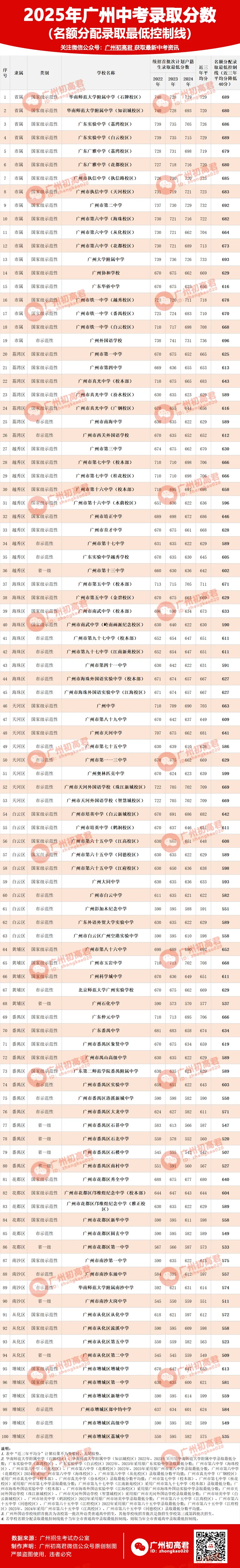 想上高中?广州中考多少分达标?初一初二初三考生收藏! 第7张