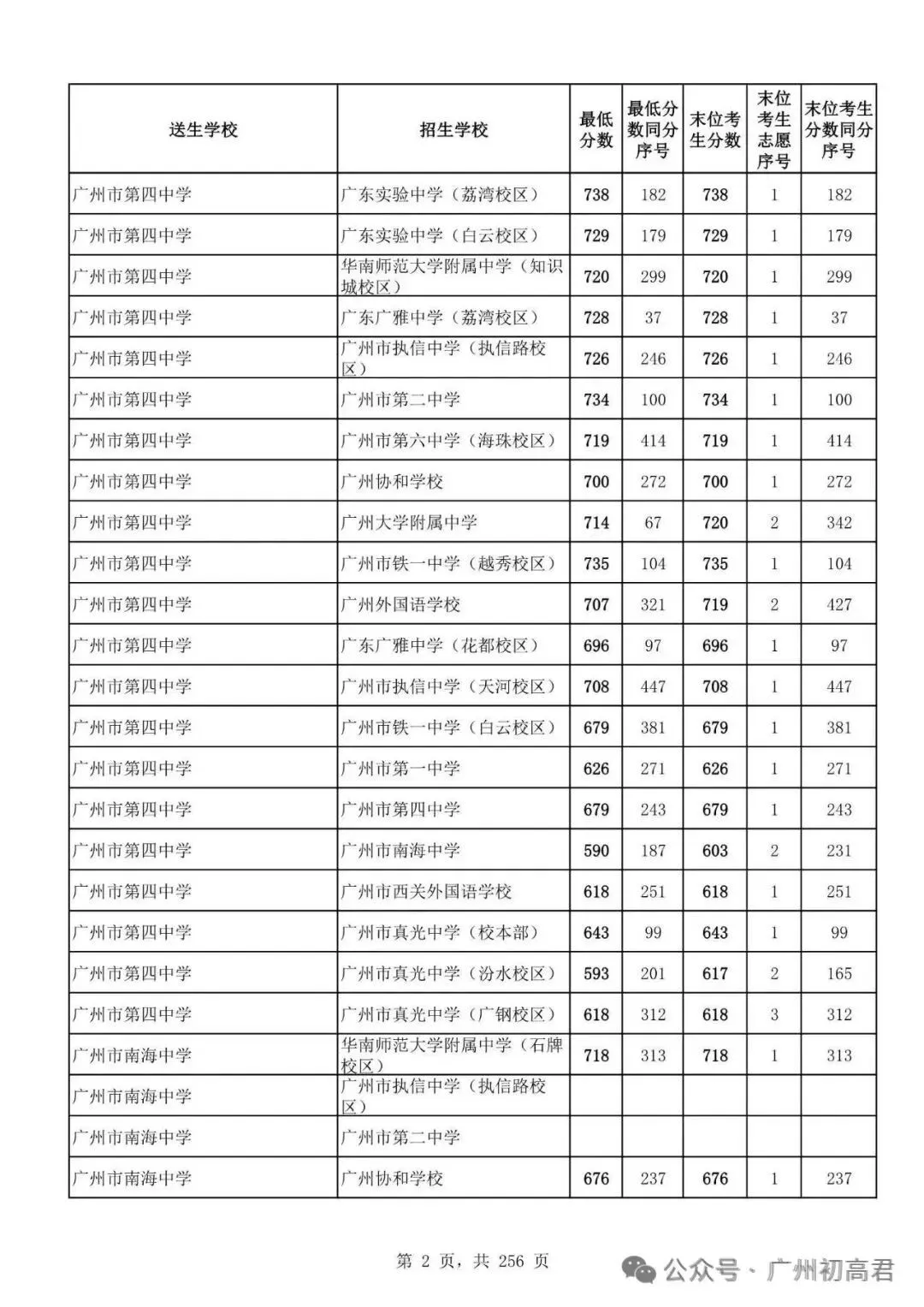 想上高中?广州中考多少分达标?初一初二初三考生收藏! 第9张