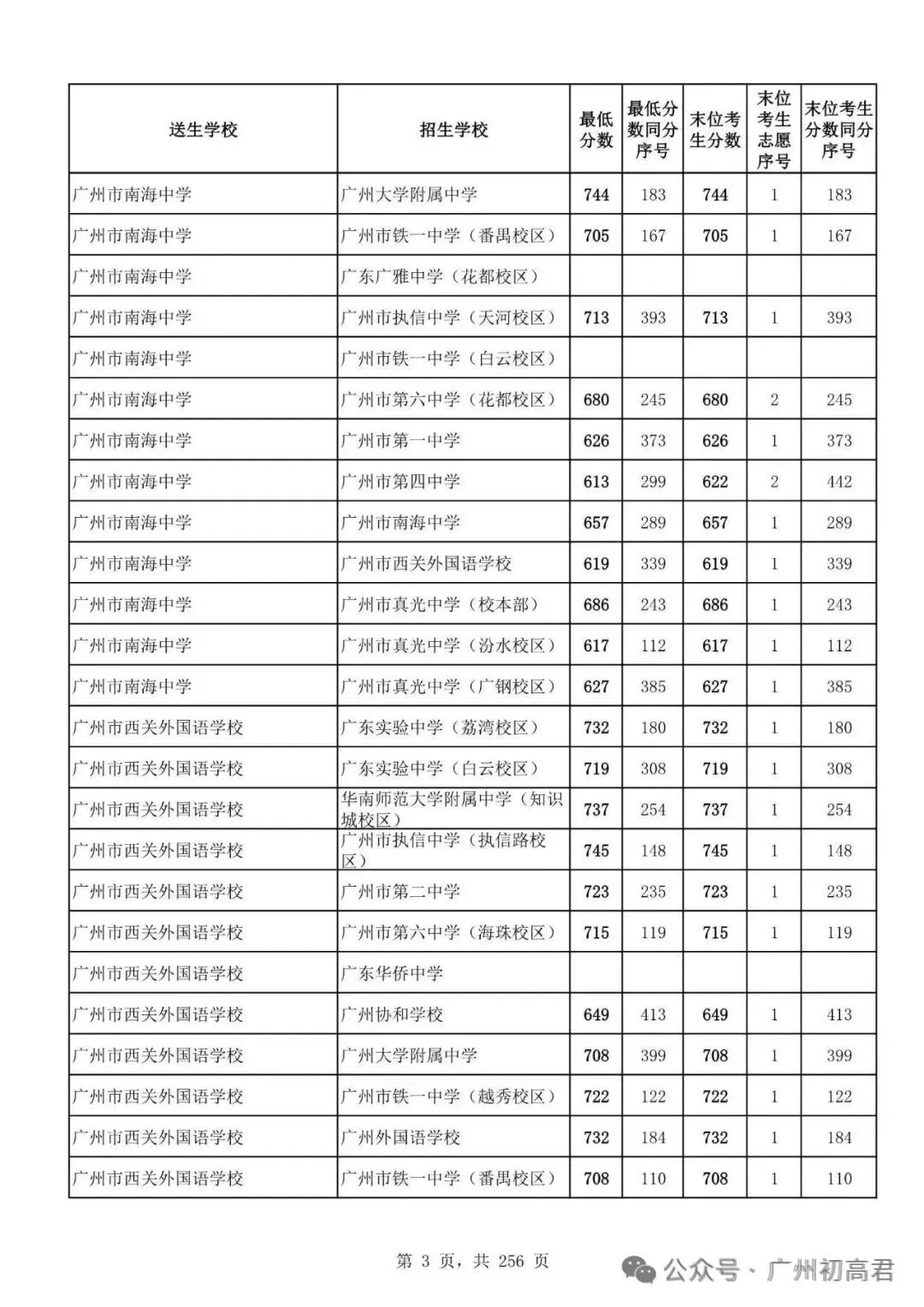 想上高中?广州中考多少分达标?初一初二初三考生收藏! 第10张